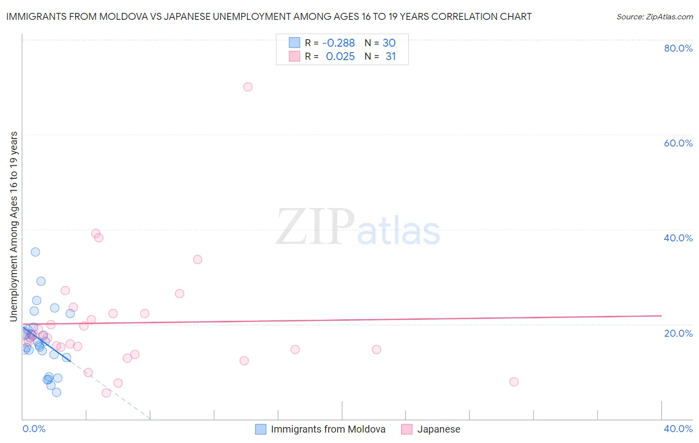 Immigrants from Moldova vs Japanese Unemployment Among Ages 16 to 19 years
