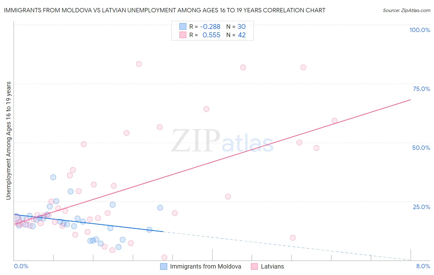 Immigrants from Moldova vs Latvian Unemployment Among Ages 16 to 19 years