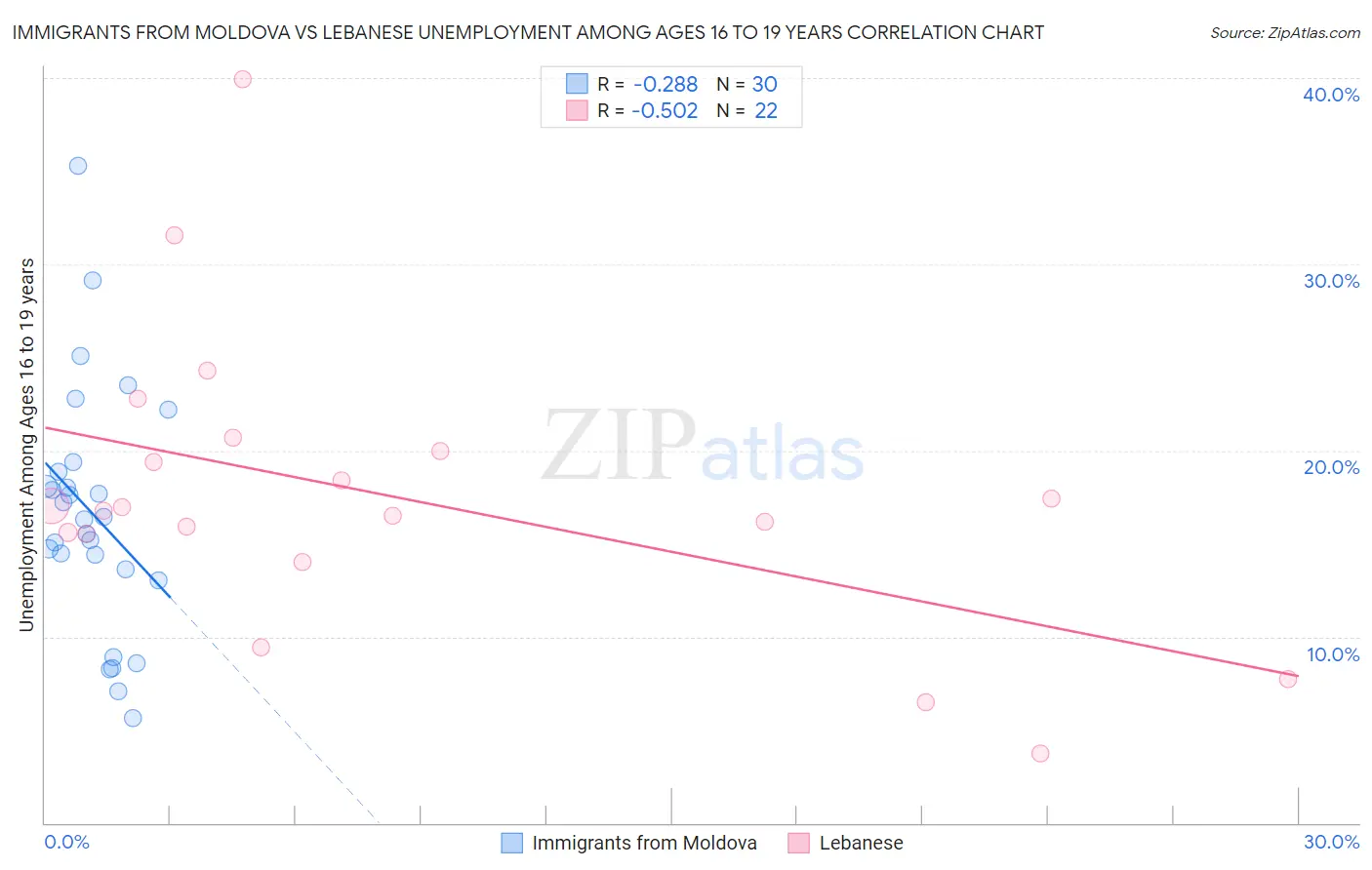 Immigrants from Moldova vs Lebanese Unemployment Among Ages 16 to 19 years