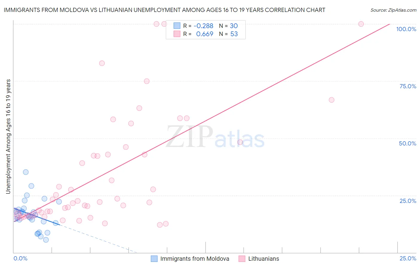 Immigrants from Moldova vs Lithuanian Unemployment Among Ages 16 to 19 years