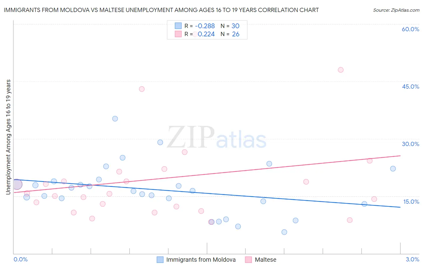 Immigrants from Moldova vs Maltese Unemployment Among Ages 16 to 19 years