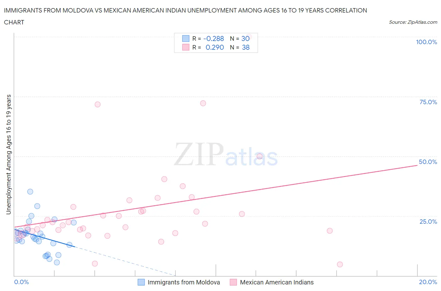 Immigrants from Moldova vs Mexican American Indian Unemployment Among Ages 16 to 19 years