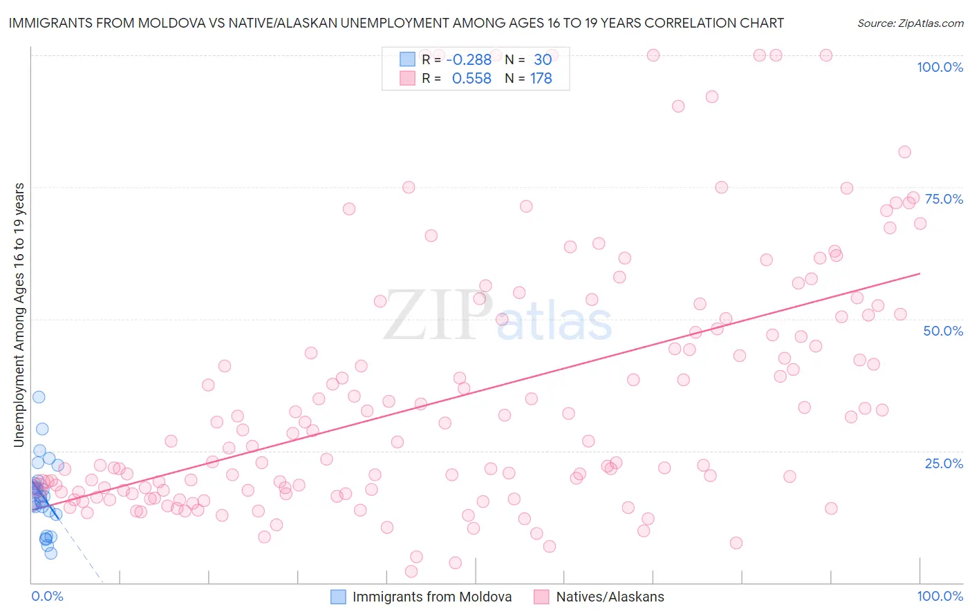 Immigrants from Moldova vs Native/Alaskan Unemployment Among Ages 16 to 19 years