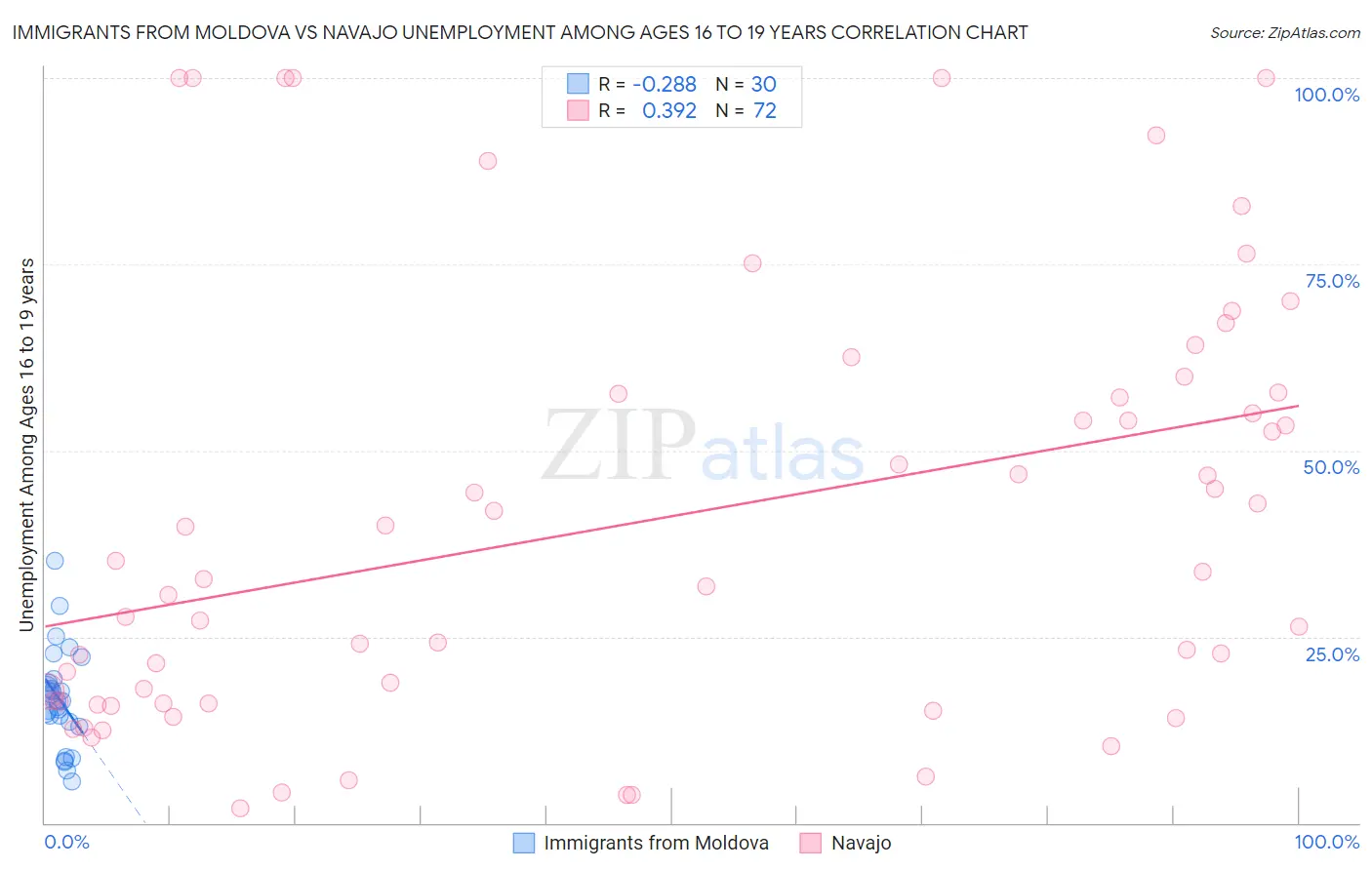 Immigrants from Moldova vs Navajo Unemployment Among Ages 16 to 19 years