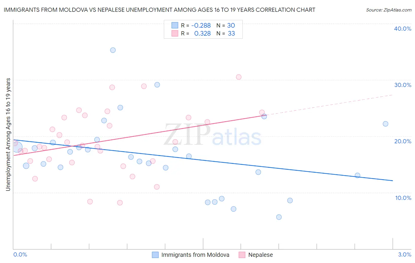 Immigrants from Moldova vs Nepalese Unemployment Among Ages 16 to 19 years