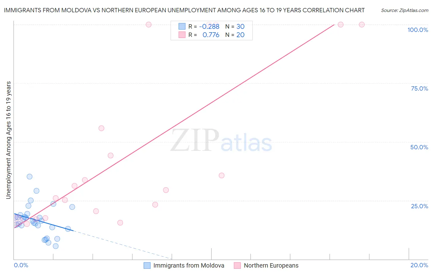 Immigrants from Moldova vs Northern European Unemployment Among Ages 16 to 19 years
