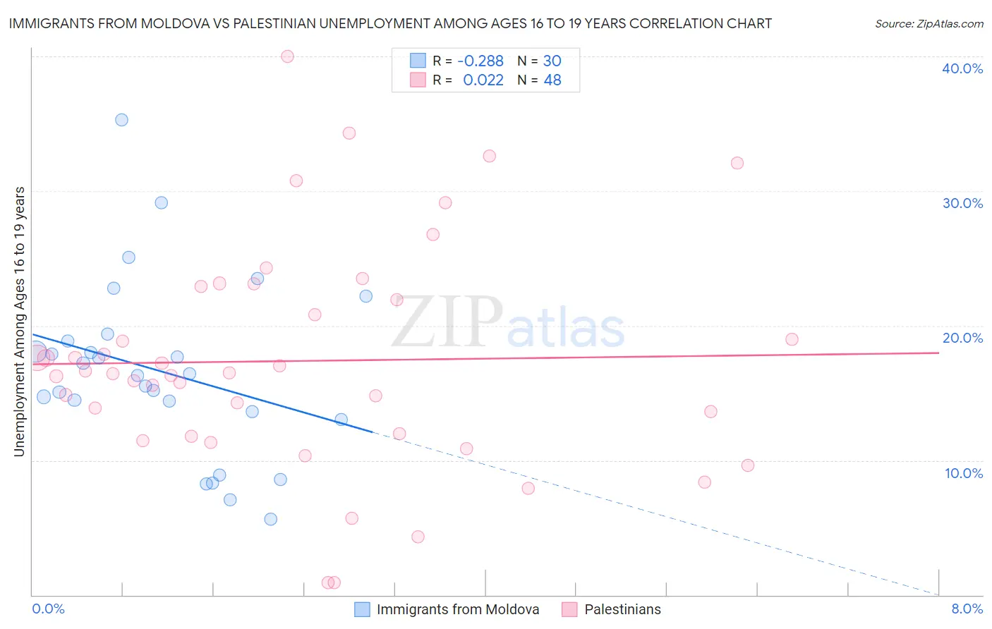 Immigrants from Moldova vs Palestinian Unemployment Among Ages 16 to 19 years