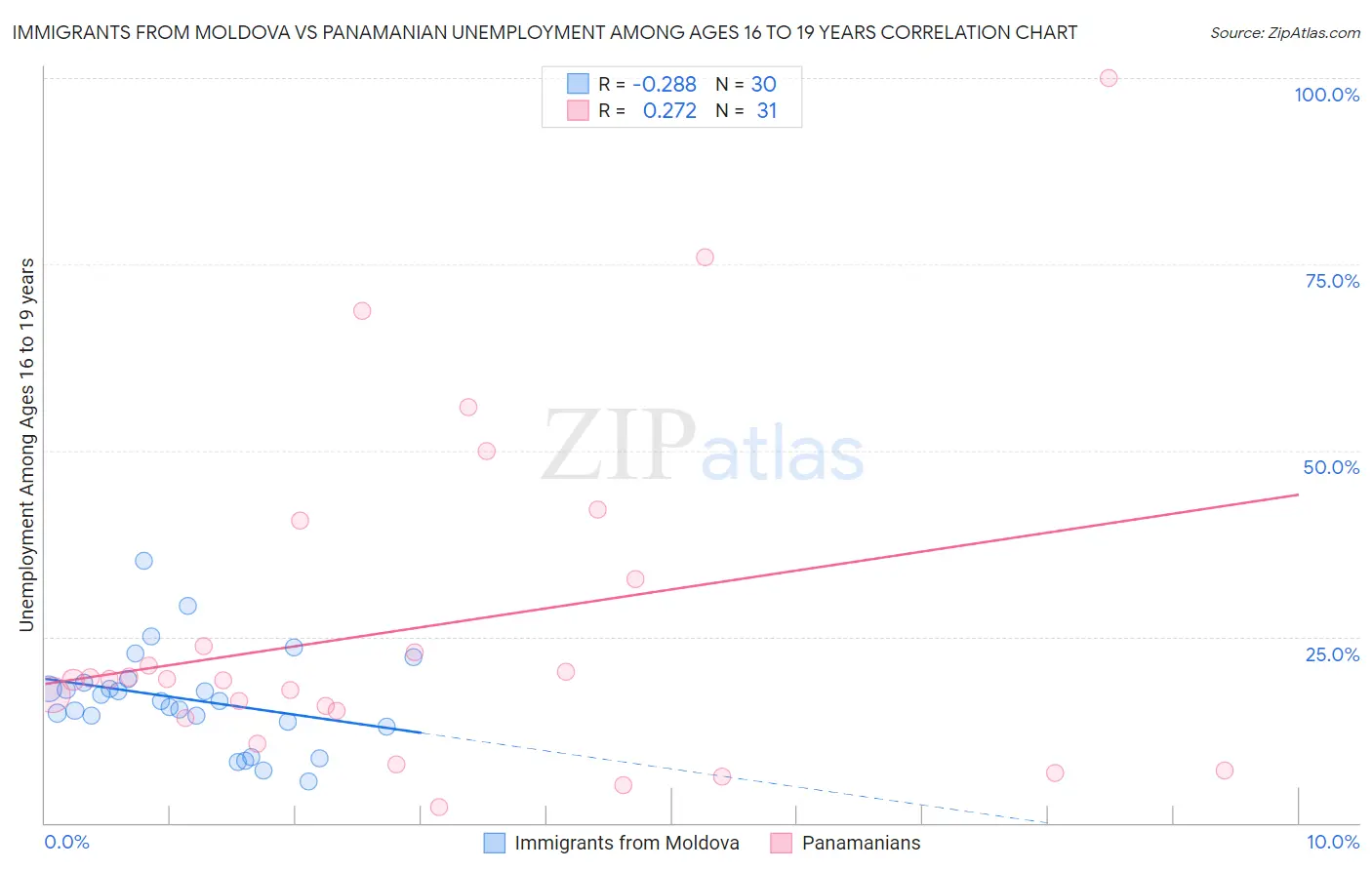 Immigrants from Moldova vs Panamanian Unemployment Among Ages 16 to 19 years