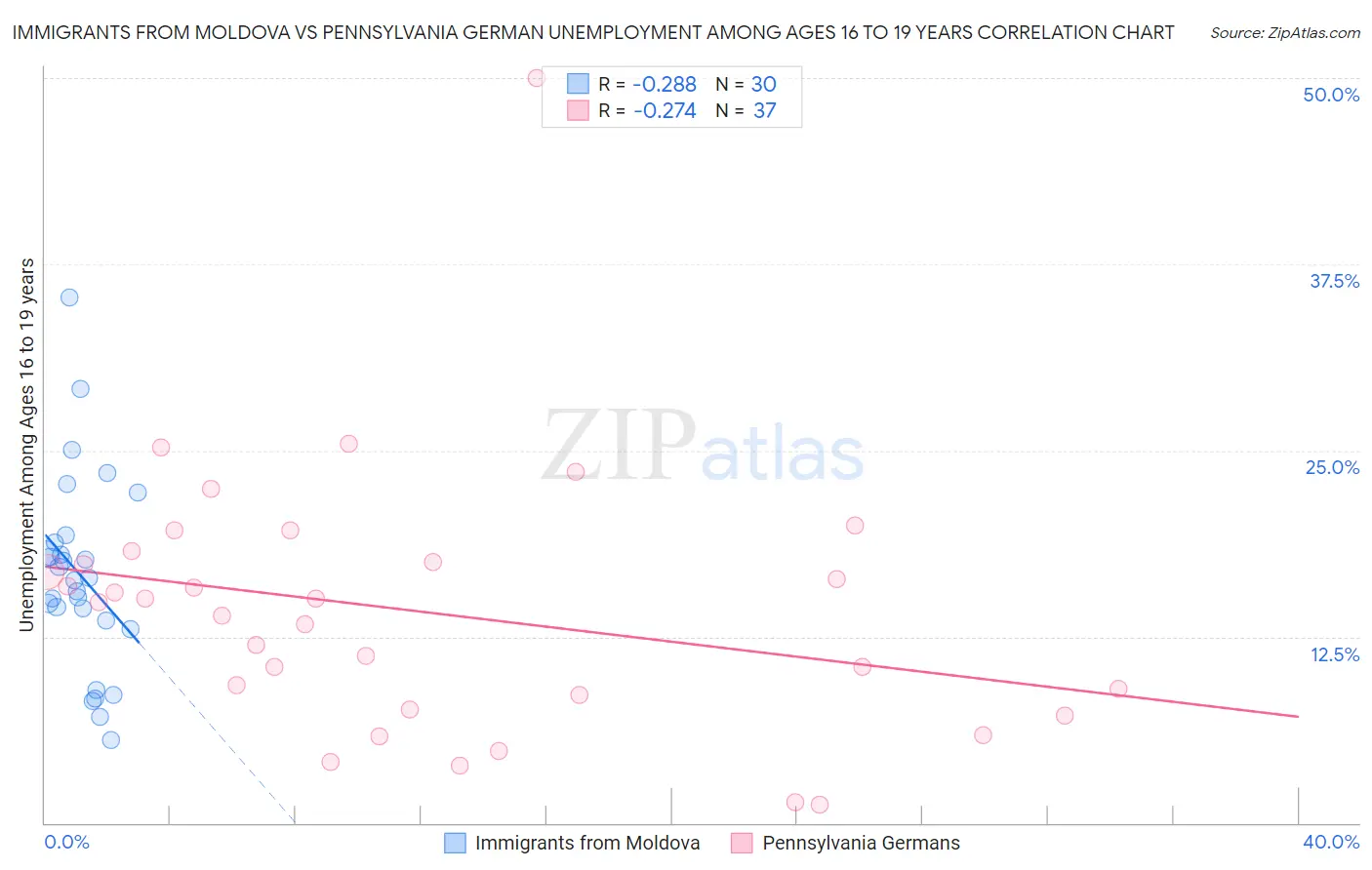 Immigrants from Moldova vs Pennsylvania German Unemployment Among Ages 16 to 19 years