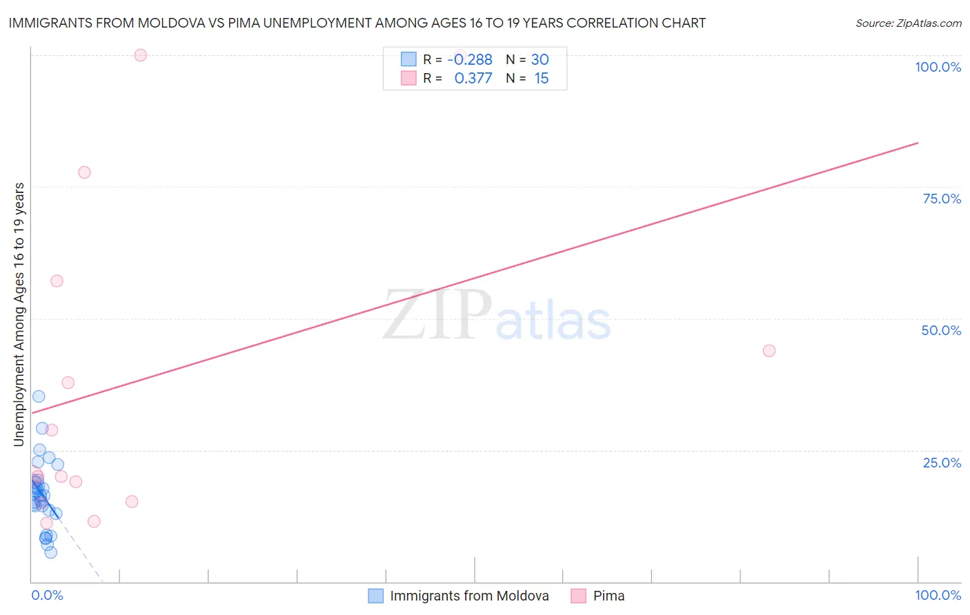 Immigrants from Moldova vs Pima Unemployment Among Ages 16 to 19 years