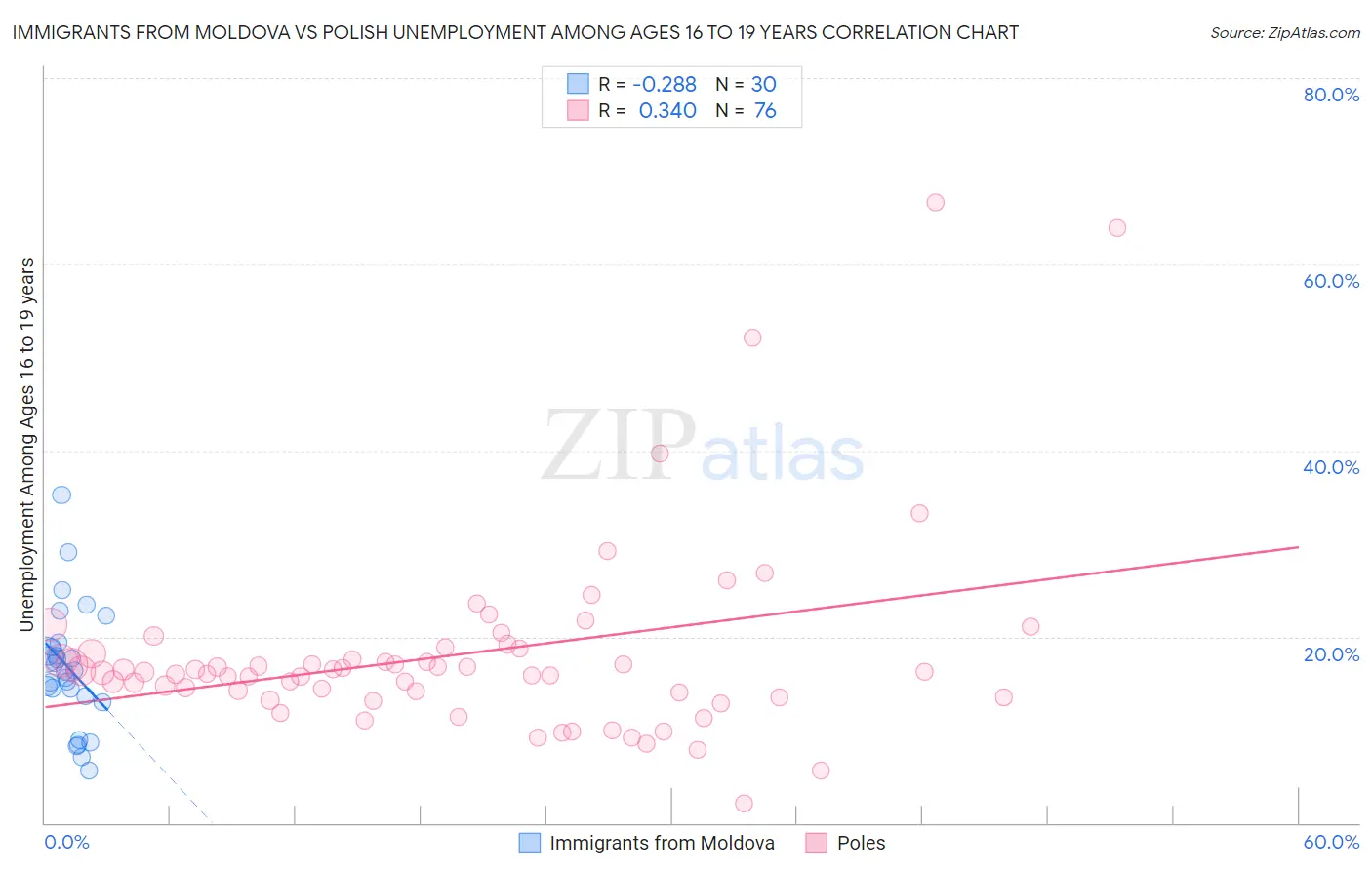 Immigrants from Moldova vs Polish Unemployment Among Ages 16 to 19 years