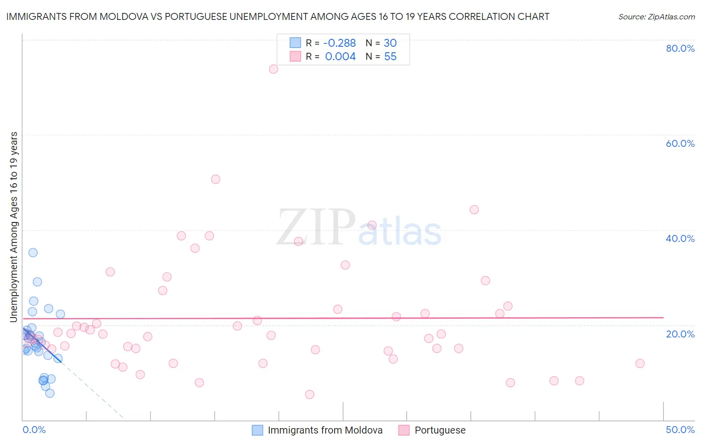 Immigrants from Moldova vs Portuguese Unemployment Among Ages 16 to 19 years