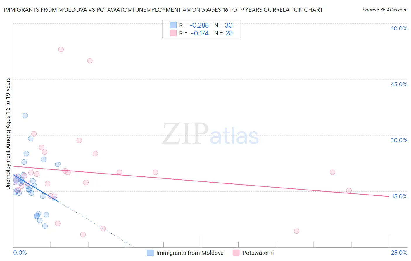 Immigrants from Moldova vs Potawatomi Unemployment Among Ages 16 to 19 years