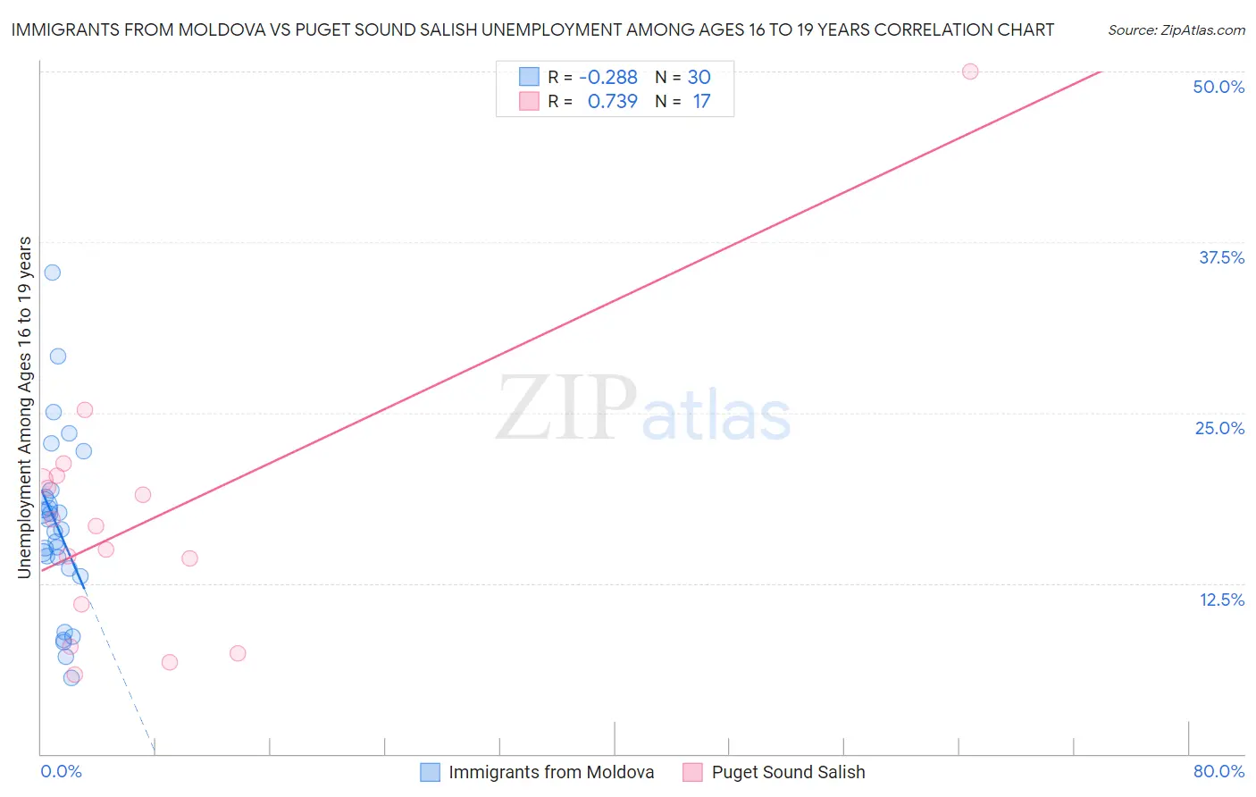 Immigrants from Moldova vs Puget Sound Salish Unemployment Among Ages 16 to 19 years
