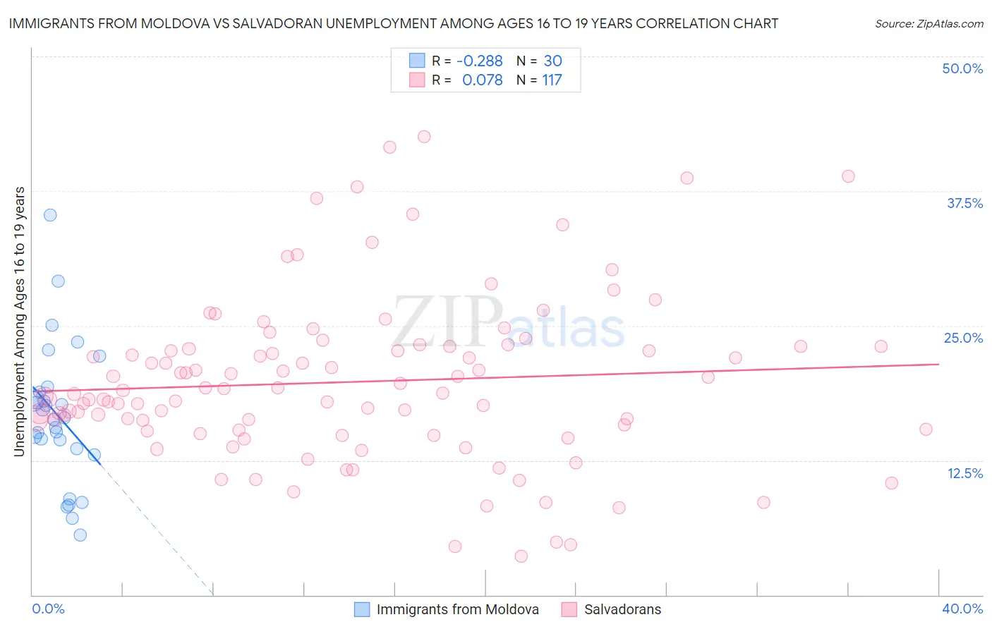 Immigrants from Moldova vs Salvadoran Unemployment Among Ages 16 to 19 years