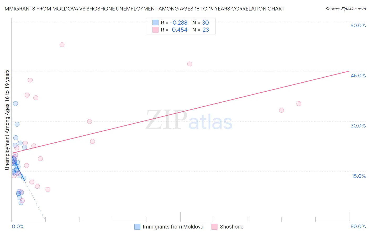 Immigrants from Moldova vs Shoshone Unemployment Among Ages 16 to 19 years