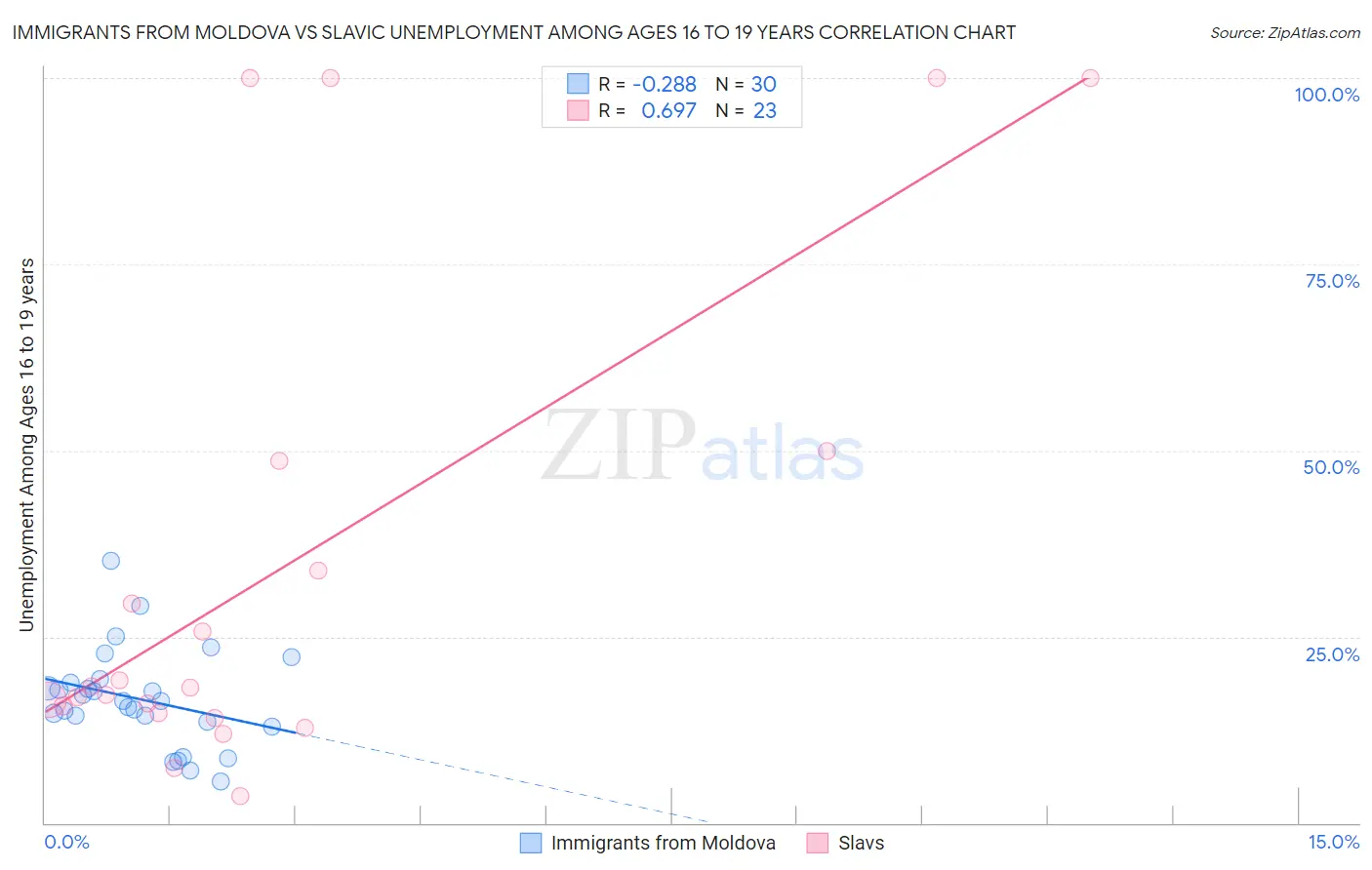 Immigrants from Moldova vs Slavic Unemployment Among Ages 16 to 19 years