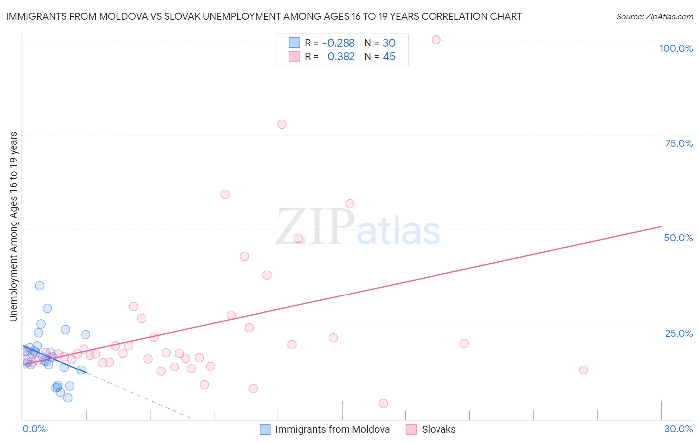 Immigrants from Moldova vs Slovak Unemployment Among Ages 16 to 19 years