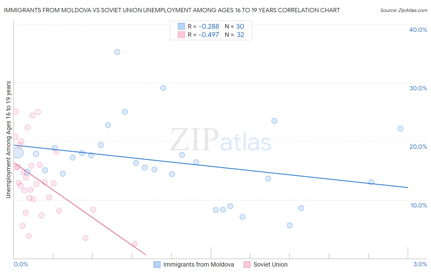 Immigrants from Moldova vs Soviet Union Unemployment Among Ages 16 to 19 years