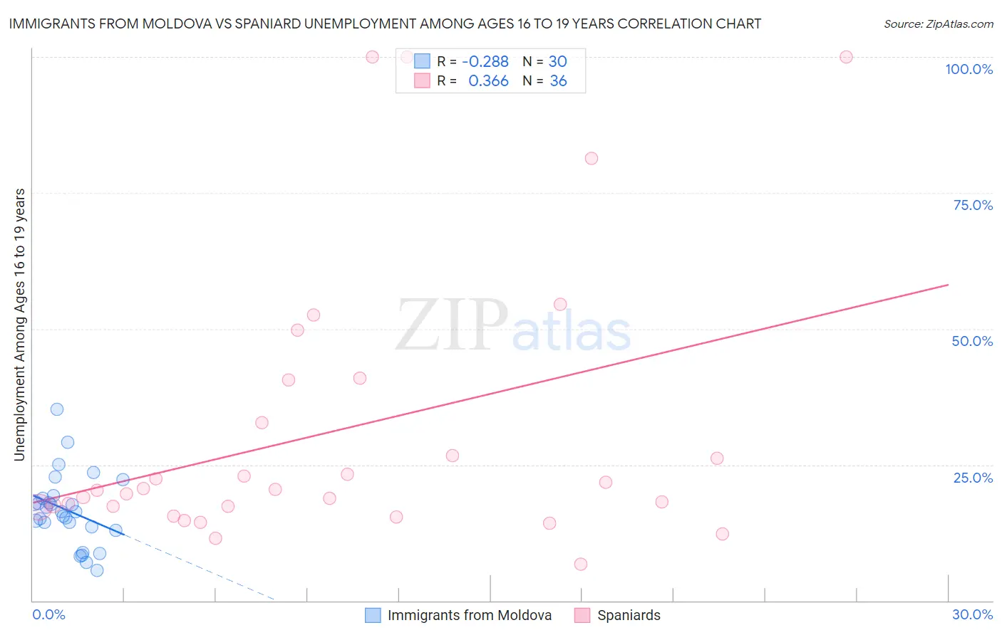 Immigrants from Moldova vs Spaniard Unemployment Among Ages 16 to 19 years