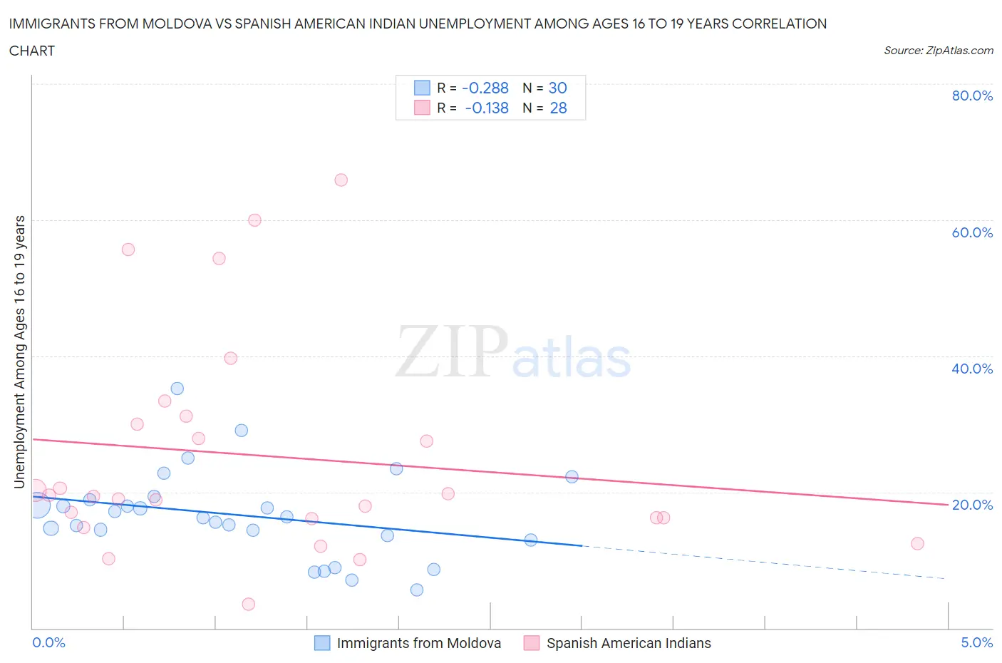 Immigrants from Moldova vs Spanish American Indian Unemployment Among Ages 16 to 19 years