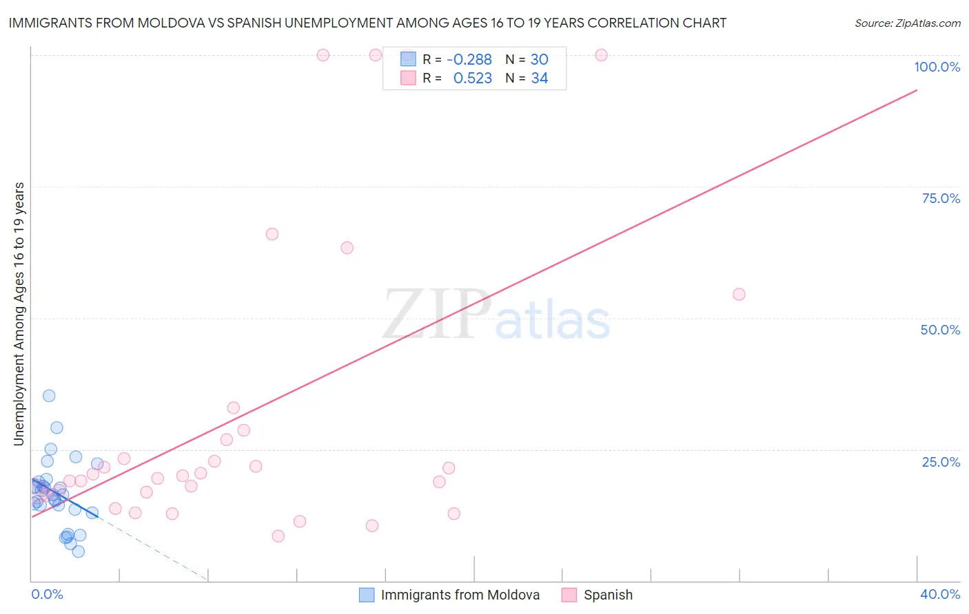 Immigrants from Moldova vs Spanish Unemployment Among Ages 16 to 19 years