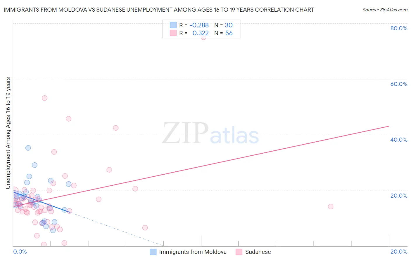 Immigrants from Moldova vs Sudanese Unemployment Among Ages 16 to 19 years