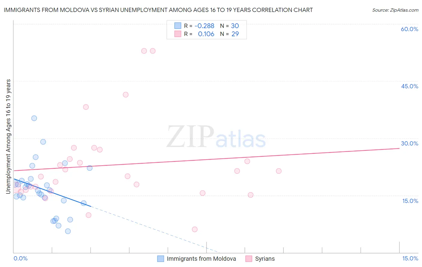 Immigrants from Moldova vs Syrian Unemployment Among Ages 16 to 19 years