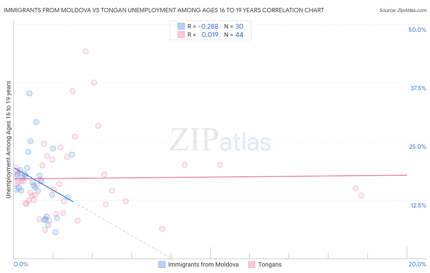 Immigrants from Moldova vs Tongan Unemployment Among Ages 16 to 19 years