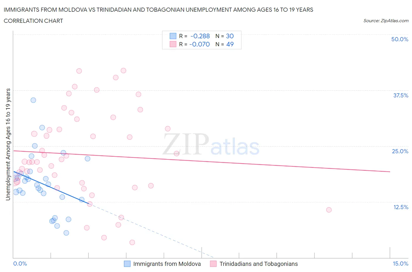 Immigrants from Moldova vs Trinidadian and Tobagonian Unemployment Among Ages 16 to 19 years