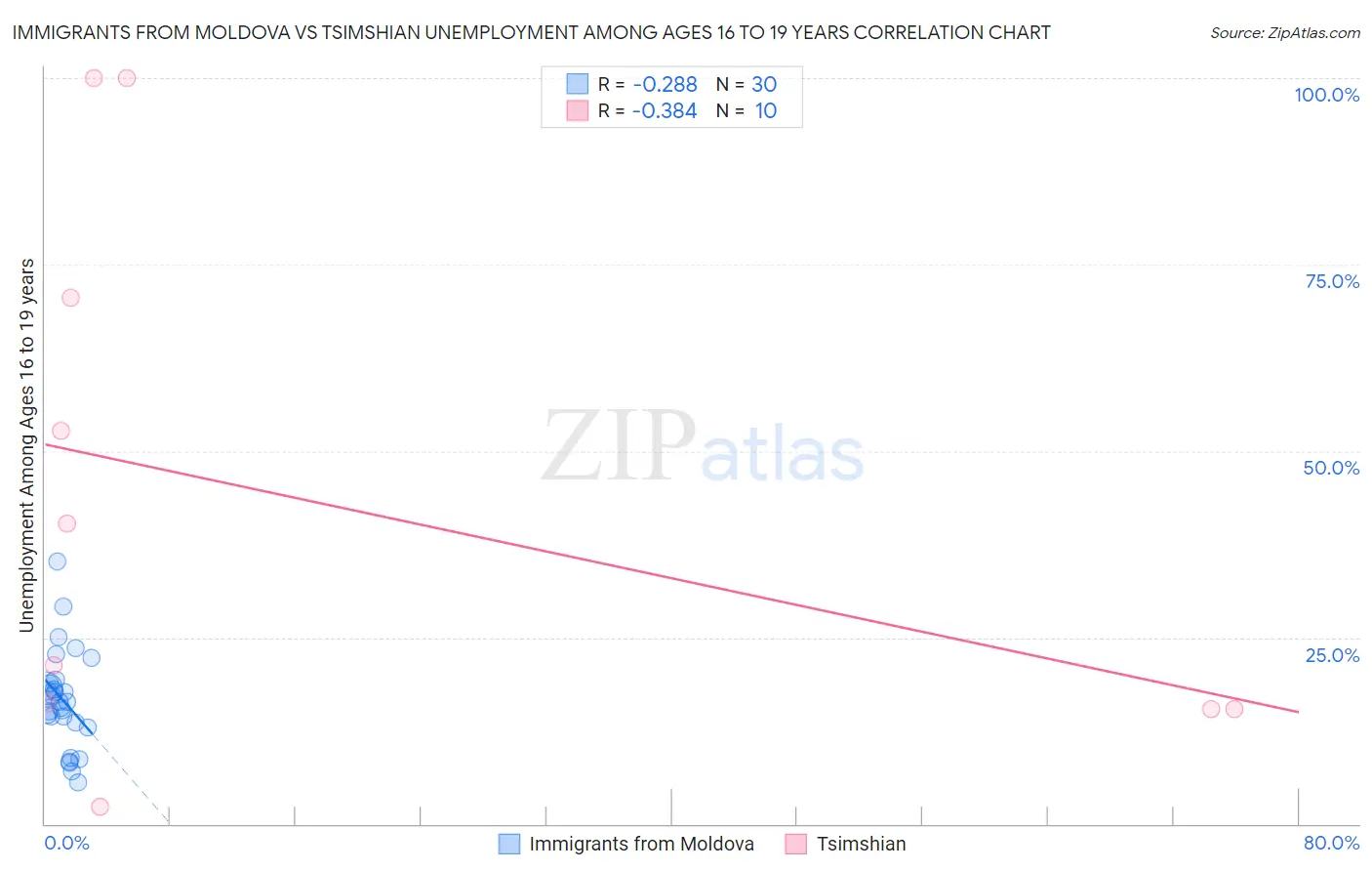 Immigrants from Moldova vs Tsimshian Unemployment Among Ages 16 to 19 years