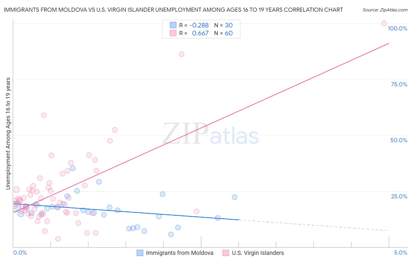 Immigrants from Moldova vs U.S. Virgin Islander Unemployment Among Ages 16 to 19 years