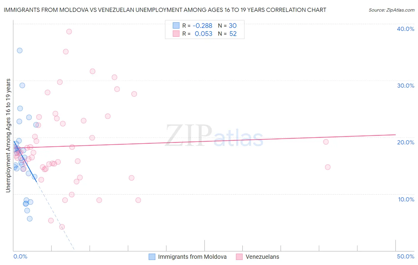 Immigrants from Moldova vs Venezuelan Unemployment Among Ages 16 to 19 years