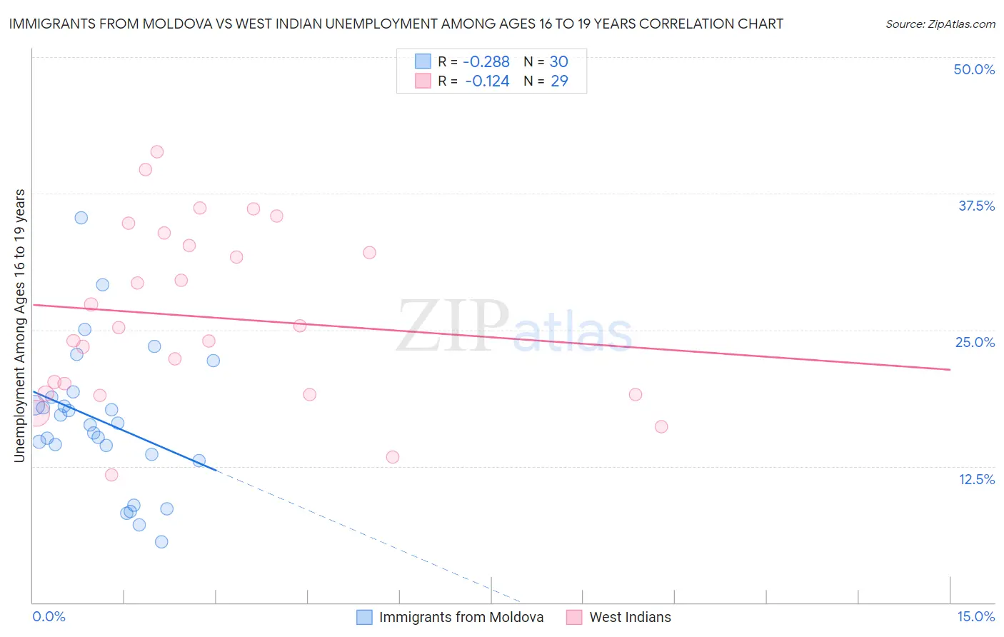 Immigrants from Moldova vs West Indian Unemployment Among Ages 16 to 19 years