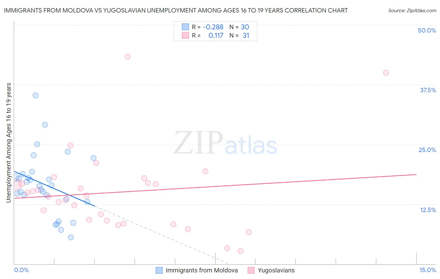 Immigrants from Moldova vs Yugoslavian Unemployment Among Ages 16 to 19 years