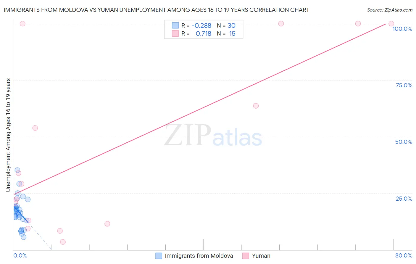 Immigrants from Moldova vs Yuman Unemployment Among Ages 16 to 19 years