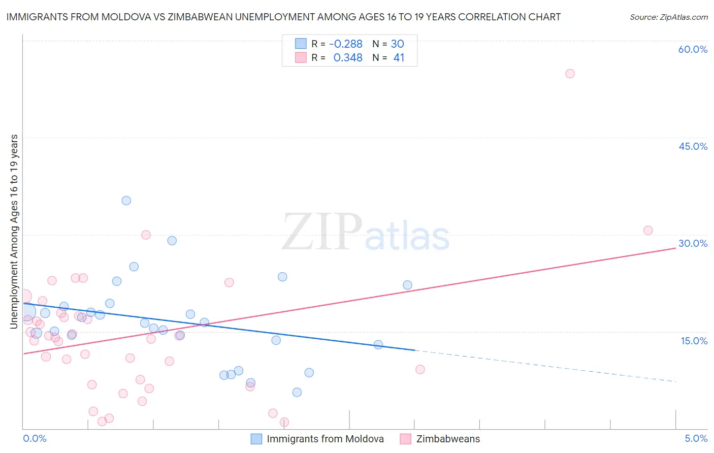 Immigrants from Moldova vs Zimbabwean Unemployment Among Ages 16 to 19 years