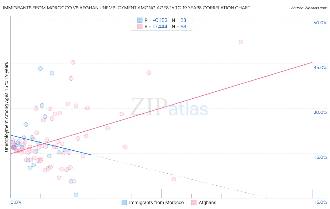 Immigrants from Morocco vs Afghan Unemployment Among Ages 16 to 19 years