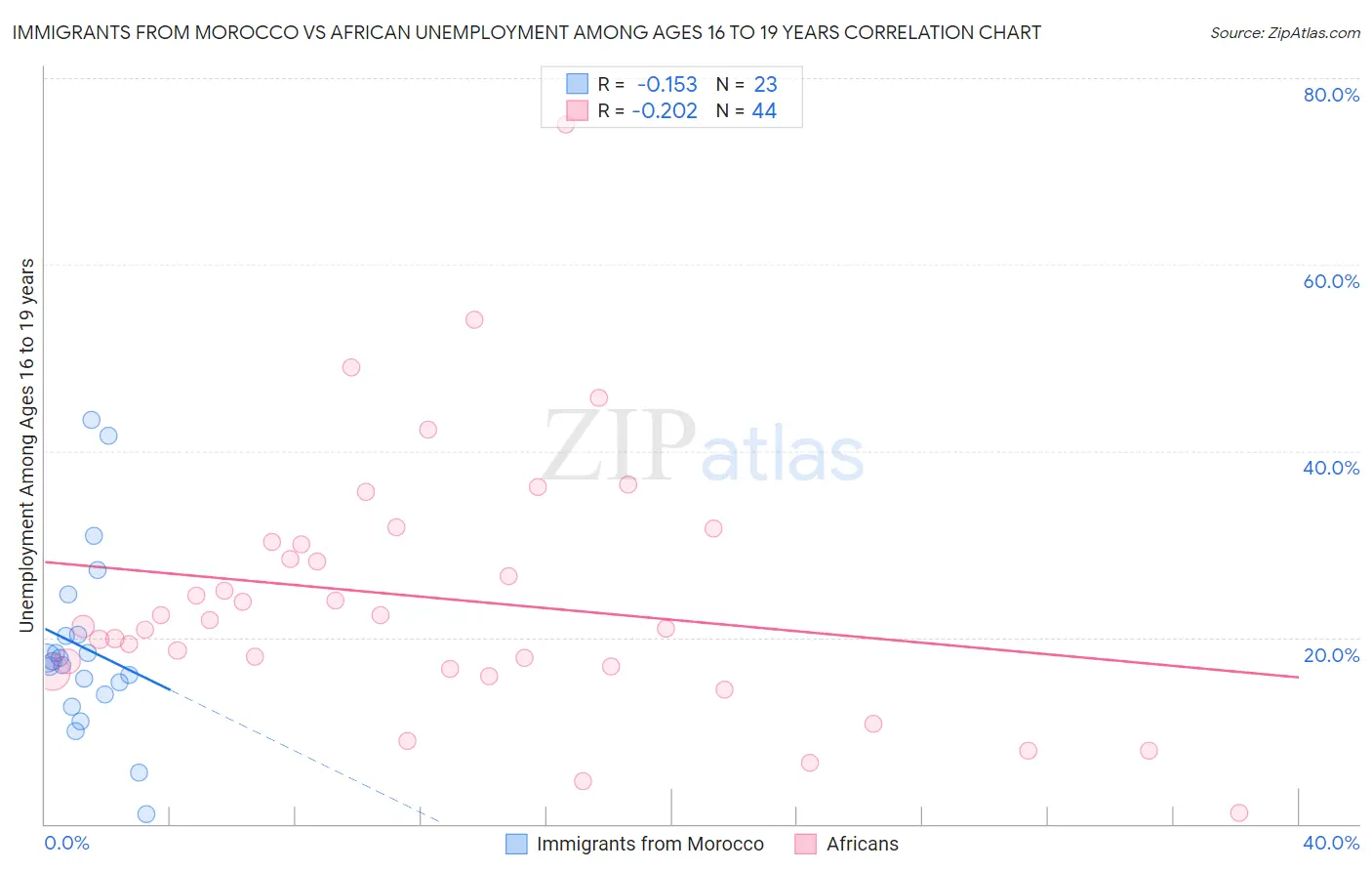 Immigrants from Morocco vs African Unemployment Among Ages 16 to 19 years