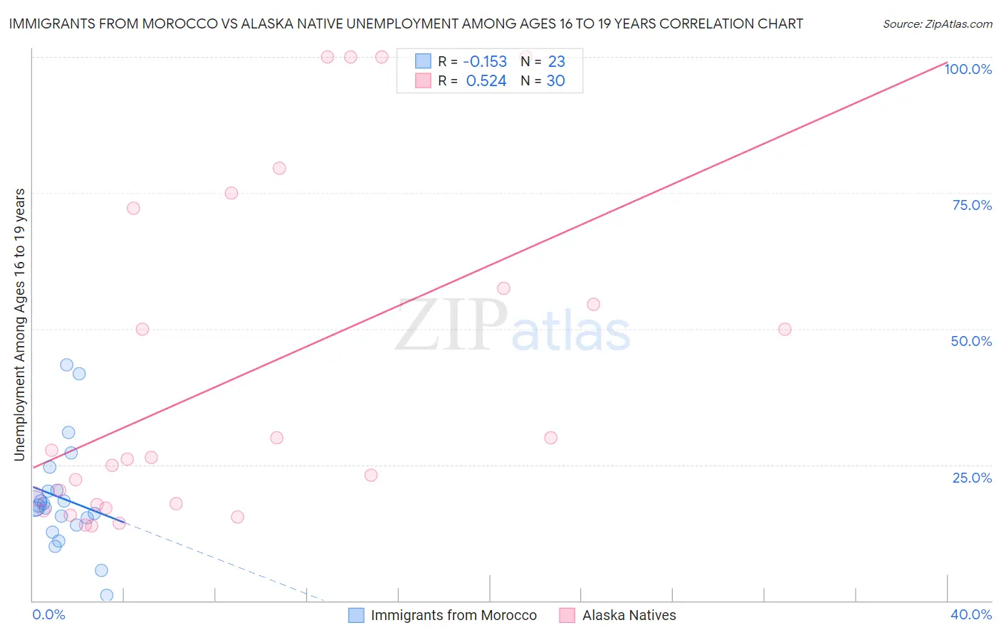 Immigrants from Morocco vs Alaska Native Unemployment Among Ages 16 to 19 years