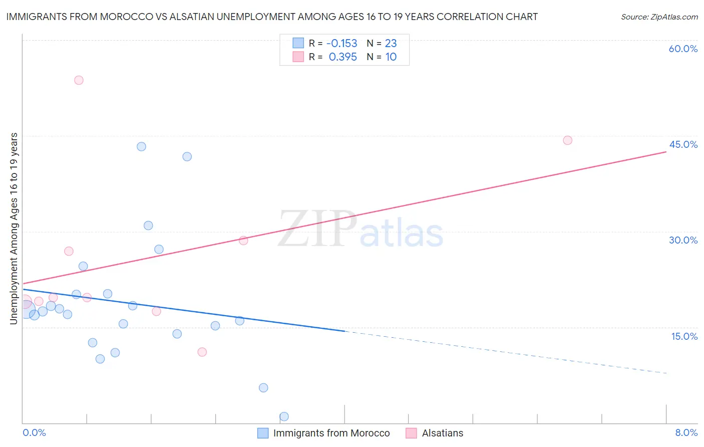 Immigrants from Morocco vs Alsatian Unemployment Among Ages 16 to 19 years