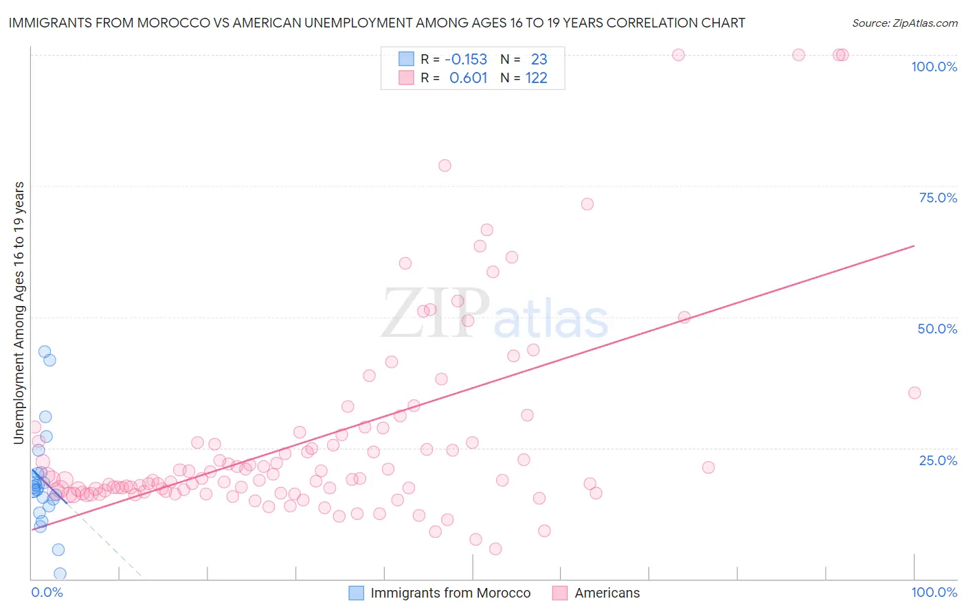 Immigrants from Morocco vs American Unemployment Among Ages 16 to 19 years