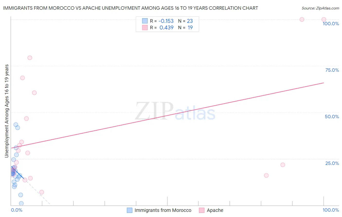 Immigrants from Morocco vs Apache Unemployment Among Ages 16 to 19 years