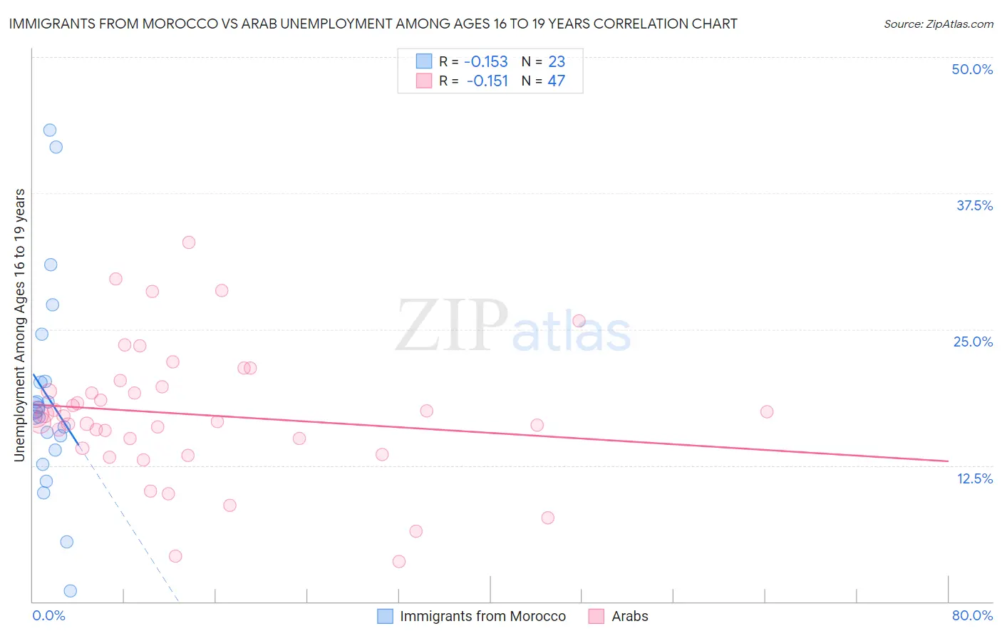 Immigrants from Morocco vs Arab Unemployment Among Ages 16 to 19 years