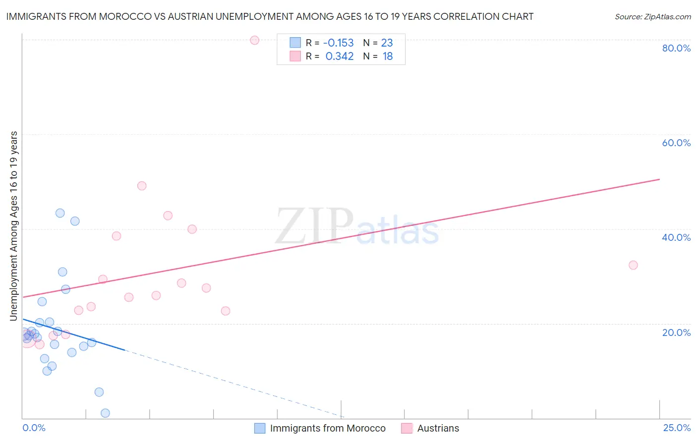 Immigrants from Morocco vs Austrian Unemployment Among Ages 16 to 19 years