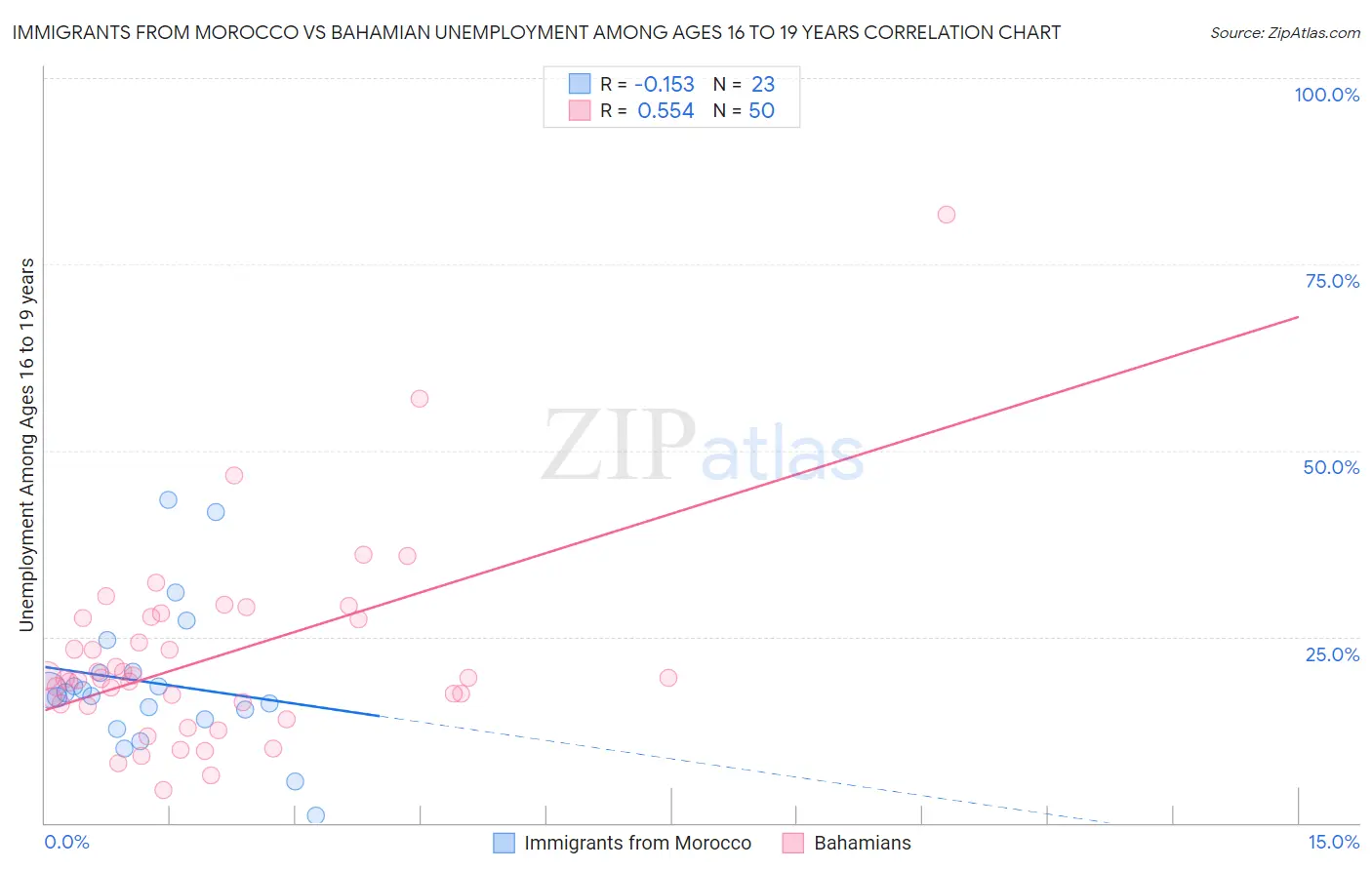 Immigrants from Morocco vs Bahamian Unemployment Among Ages 16 to 19 years