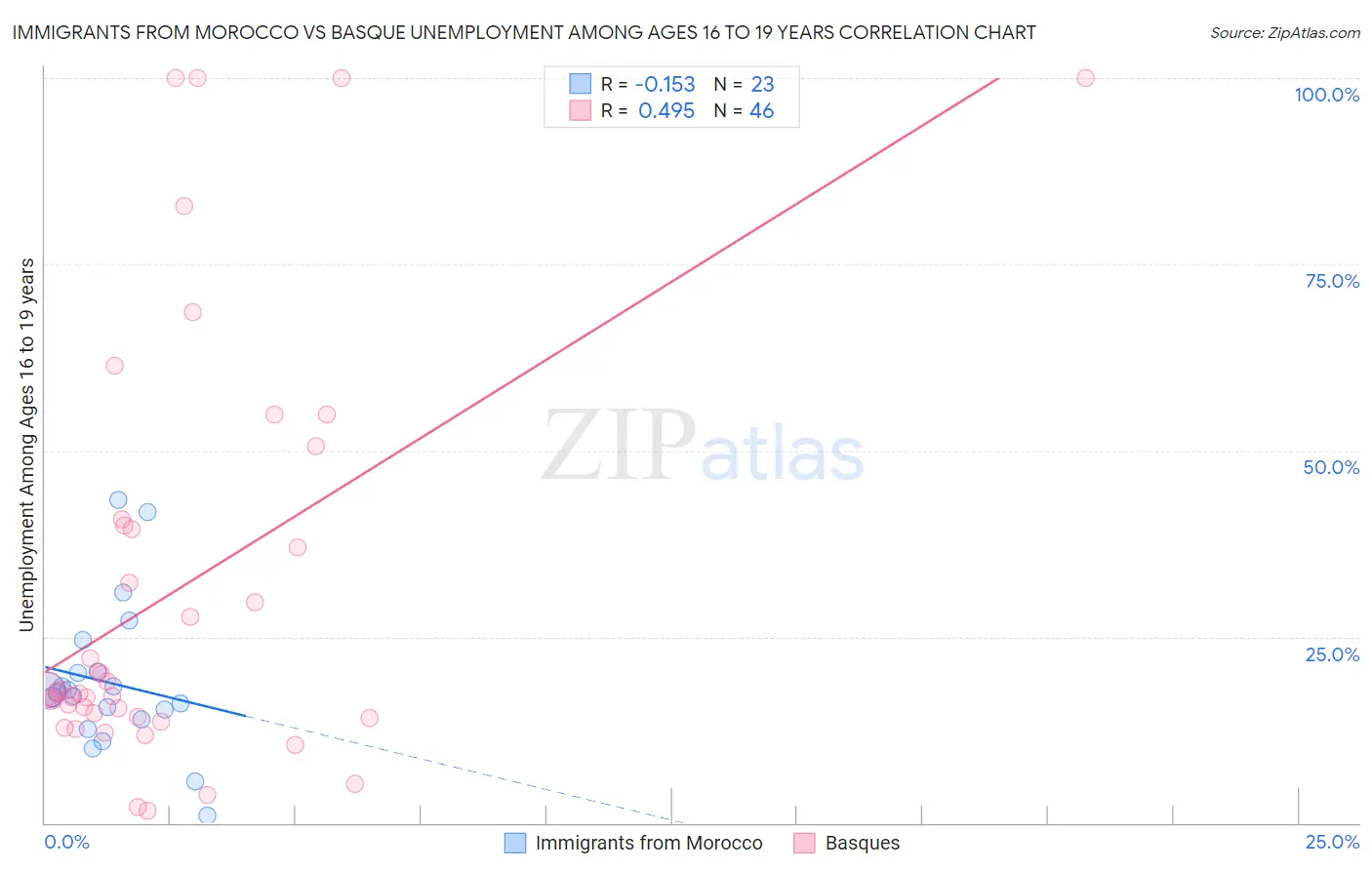 Immigrants from Morocco vs Basque Unemployment Among Ages 16 to 19 years