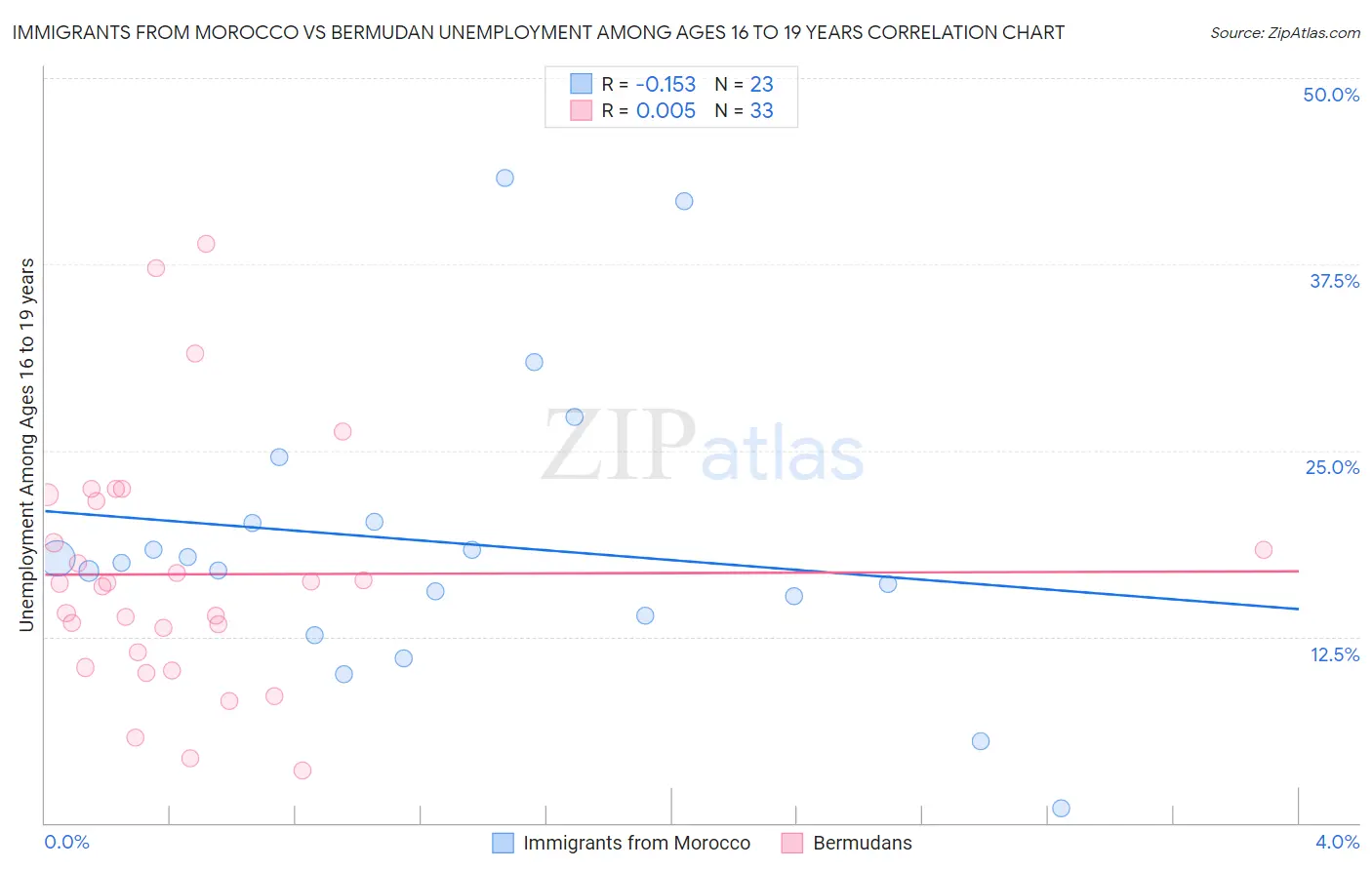 Immigrants from Morocco vs Bermudan Unemployment Among Ages 16 to 19 years