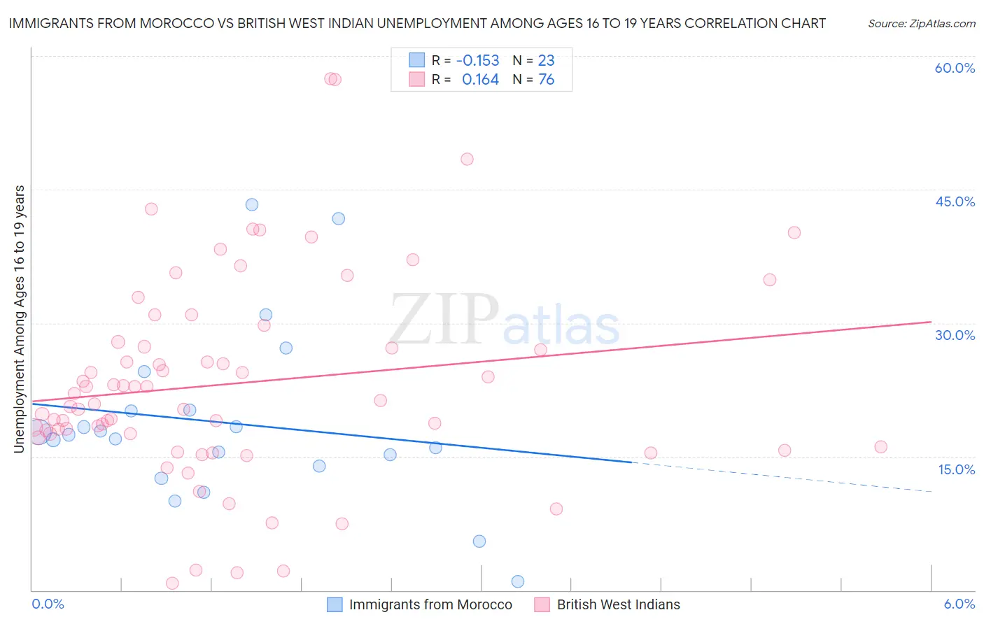 Immigrants from Morocco vs British West Indian Unemployment Among Ages 16 to 19 years