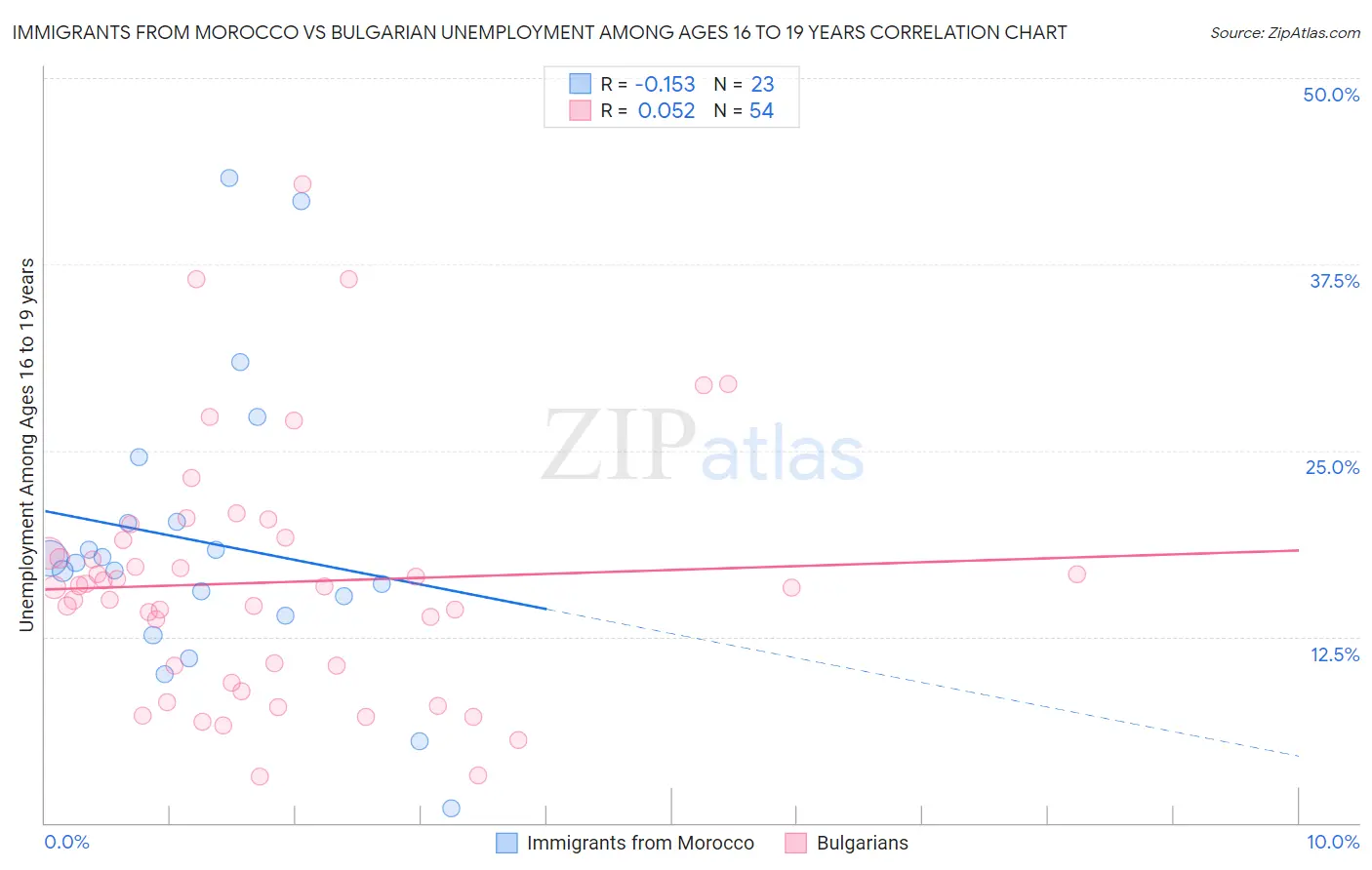 Immigrants from Morocco vs Bulgarian Unemployment Among Ages 16 to 19 years